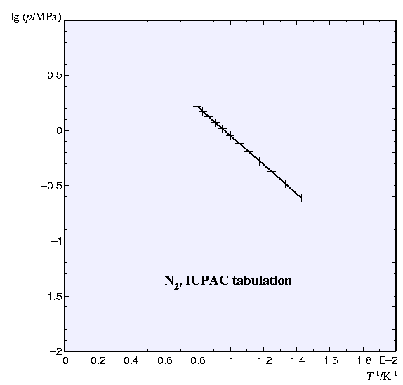 vapour pressure of N2