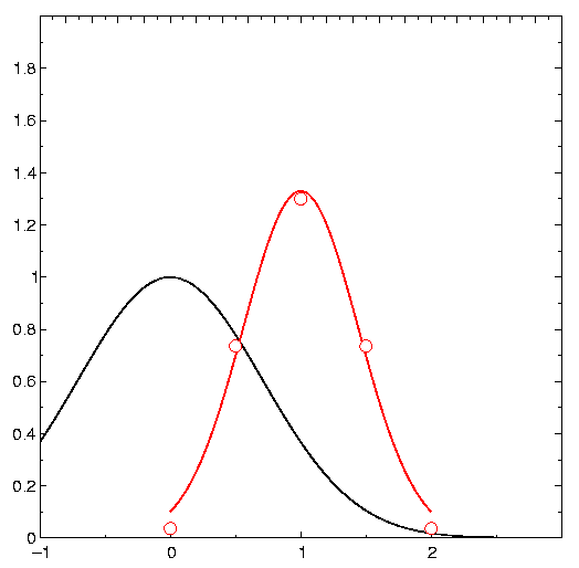 fit of a Gaussian